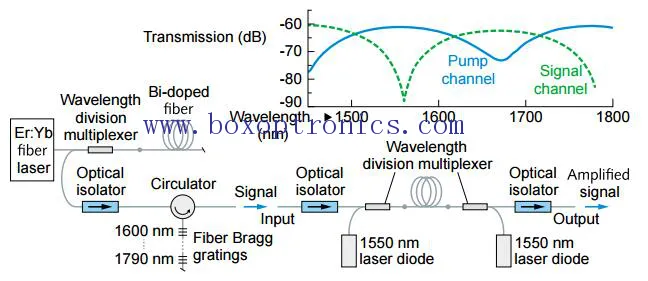 1700nm Window ပါရှိသော Bismuth Doped Fiber Amplifier