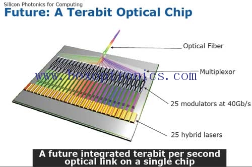 Den centrale konkurrenceevne inden for industrien for optiske enheder: optiske chips