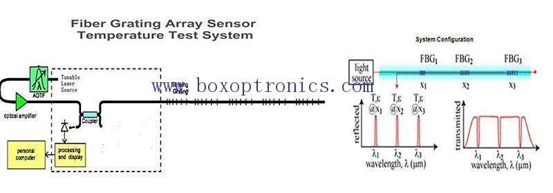 Pangembangan lan aplikasi sensor suhu serat optik