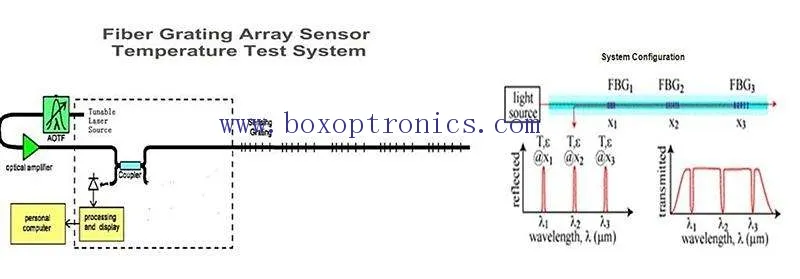 Pangembangan lan aplikasi sensor suhu serat optik