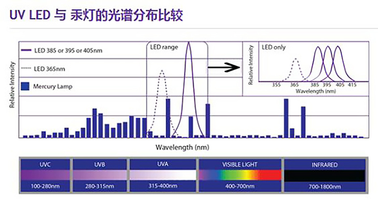 Difríocht UV LED agus UVLED