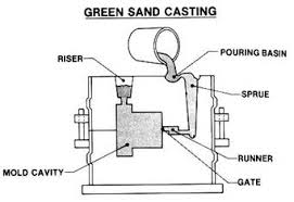 Green sand casting