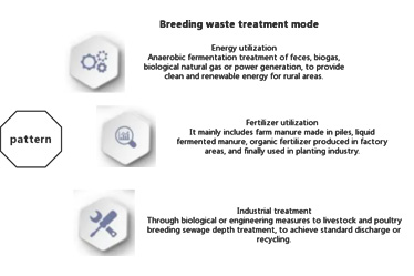 Animal husbandry and breeding waste model and the opportunities faced by it