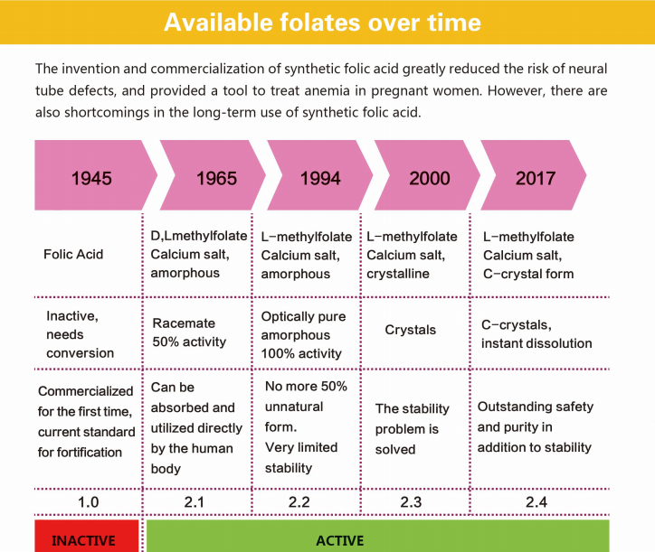 The evolutionary history of folic acid
