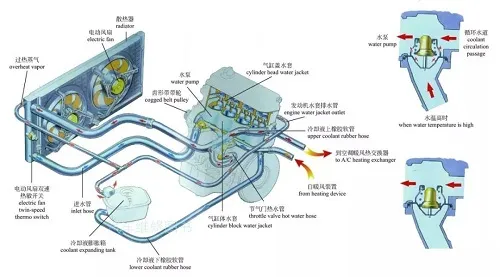 Auto Cooling System