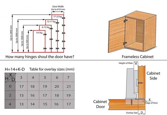 European Hinges for Face Frame Cabinets