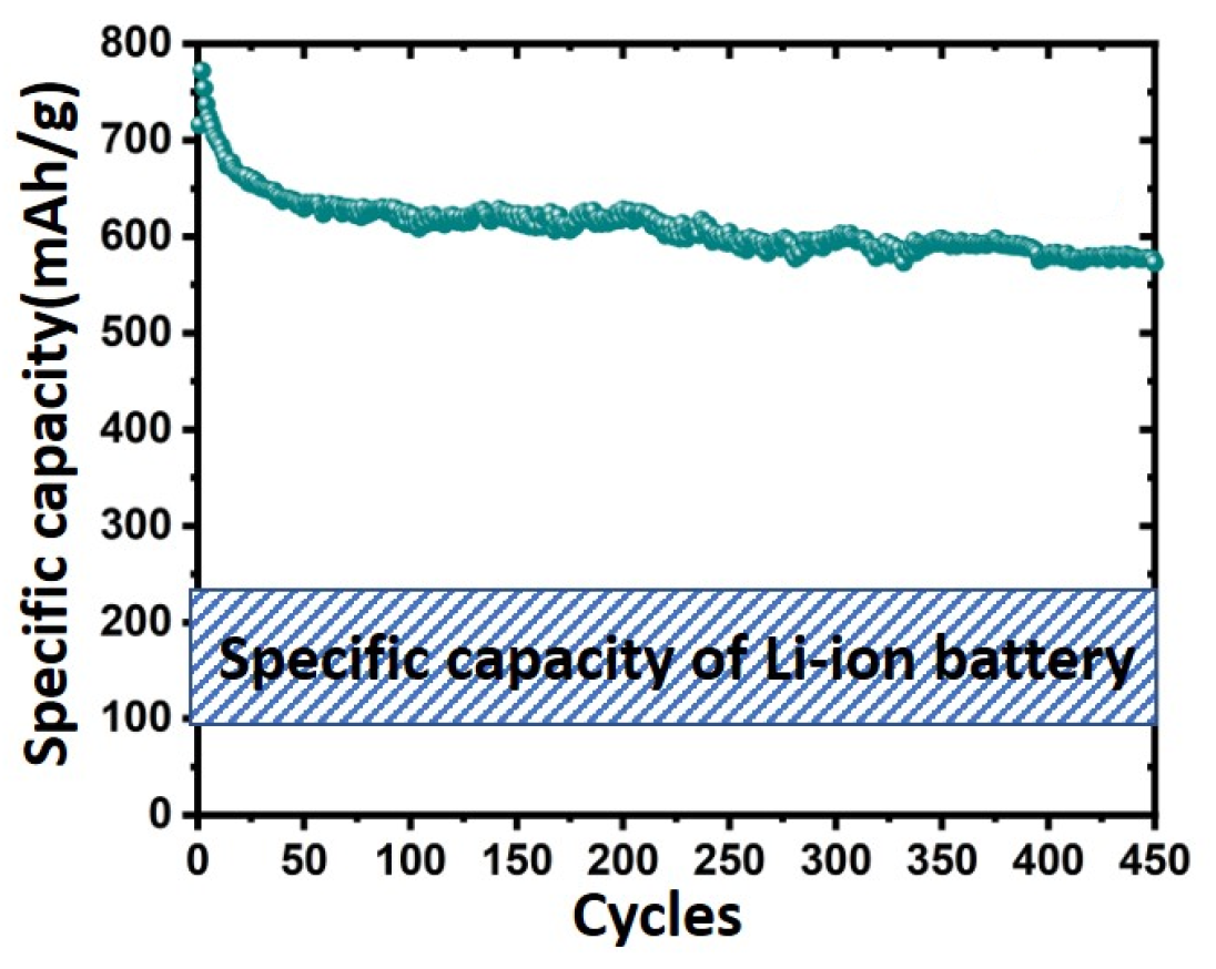 The next generation of lithium batteries