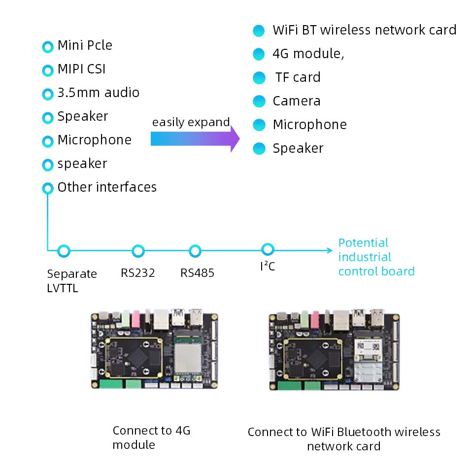 Rockchip RK3566 BTB Motherboard