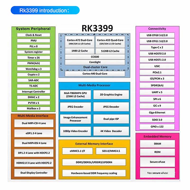 Rockchip RK3399 6 Core 64 Bit Development Board