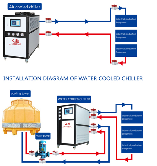 Het verschil tussen luchtgekoelde en watergekoelde industriële koelmachines