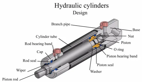 How Hydraulic Cylinders Work: A Technical Overview