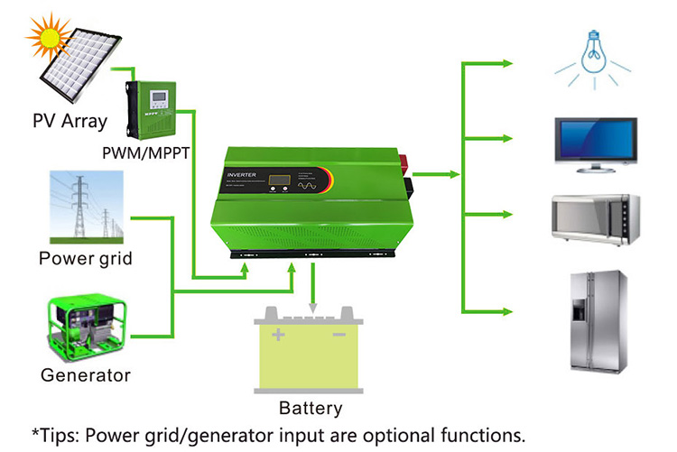 Low Frequency Pure Sine Wave Home UPS on Grid off Grid Hybrid Solar Grid Power Inverter 1000-1500va