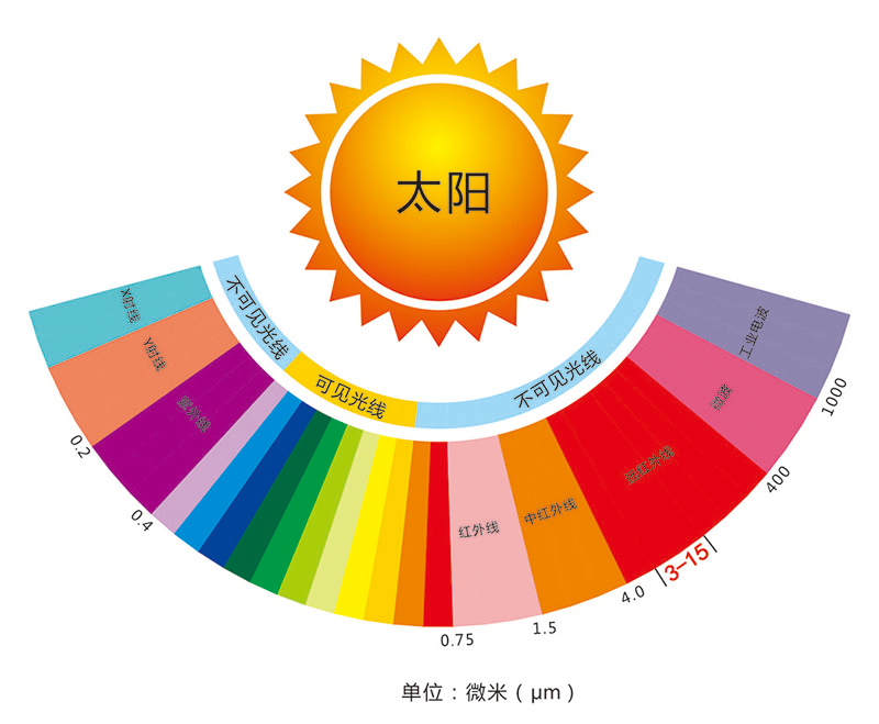 Wuxi Saunapro Technology Co., Ltd 스팀룸 원활한 원적외선의 다섯 가지 혁신