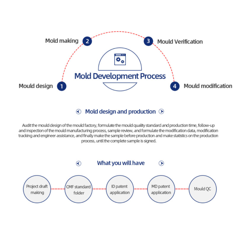 Mold Development