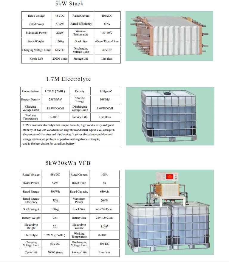 production of 5kw vanadium flow battery pack