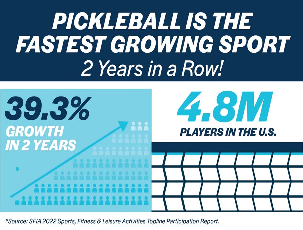Como a popularidade do pickleball cresceu ao longo dos anos?
