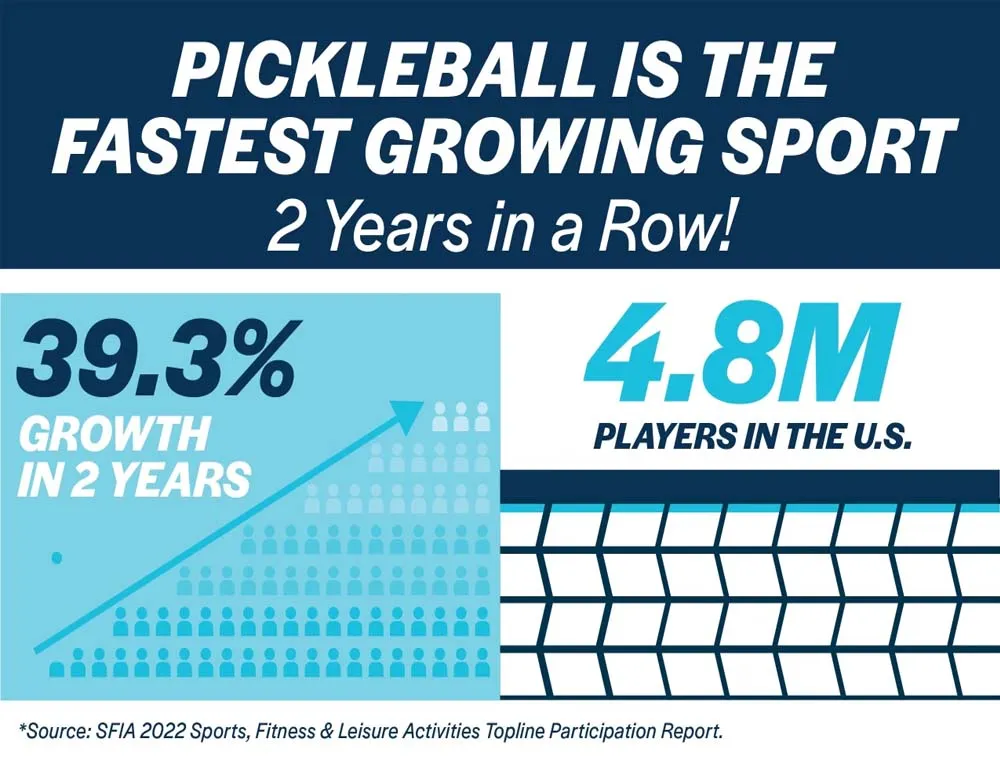 Carane pickleball wis tuwuh ing popularitas liwat taun?