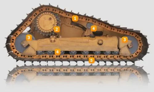 Waarnaar verwijst de 'vier wielen en één riem' van een graafmachine?