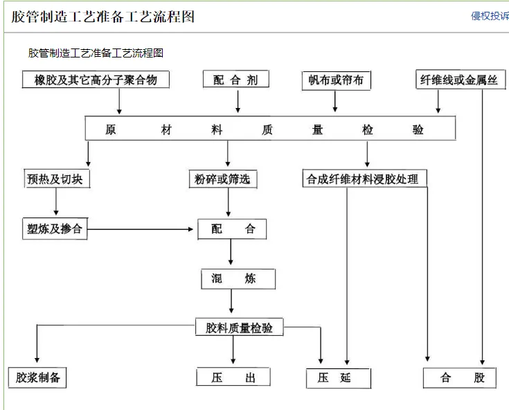 Rubber hose production process