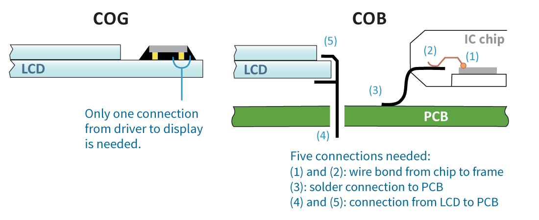 LCD Display--Chip-On-Glass (COG) -vs- Chip-On-Board (COB)