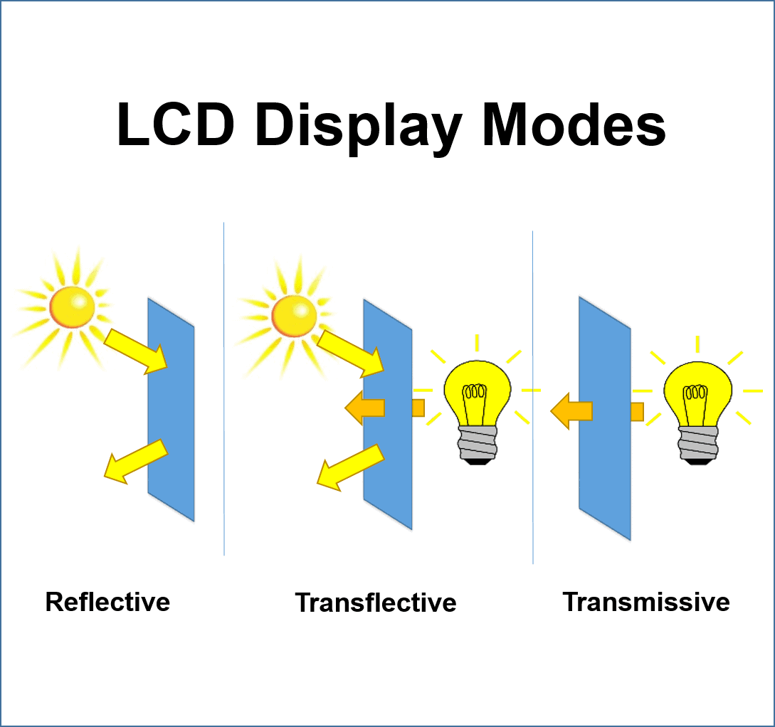 LCD display Modes--Transmissive, Transflective, Reflective-JDA display