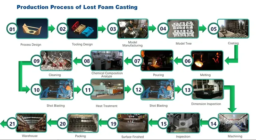 What is the difference between lost wax and lost foam casting?