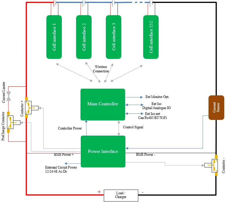 BMS Siqnal Transformator Bazarı Proqnozu