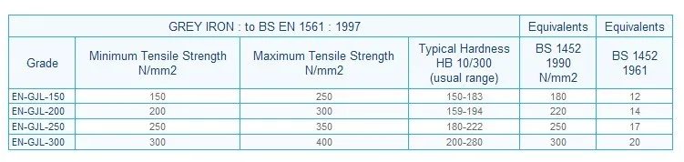 சாம்பல் இரும்பு வார்ப்புகள் கடினத்தன்மை தேவைகள்