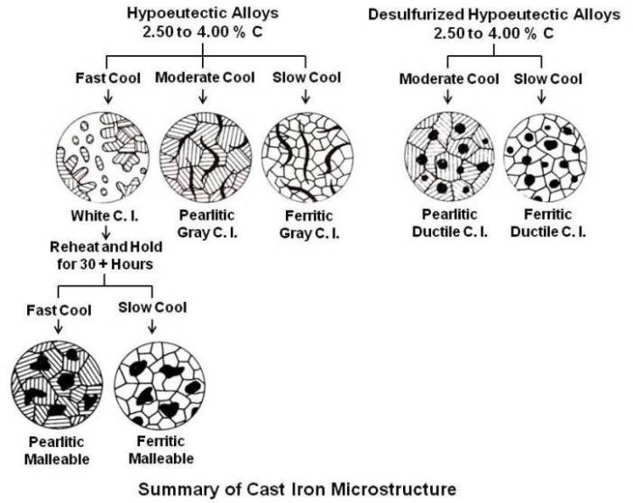 Cast iron classification and properties