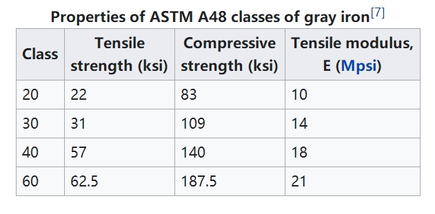 Bâtis de fonte grise ASTM A48