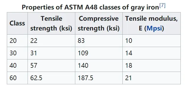 ASTM A48 ग्रे फलाम कास्टिङ