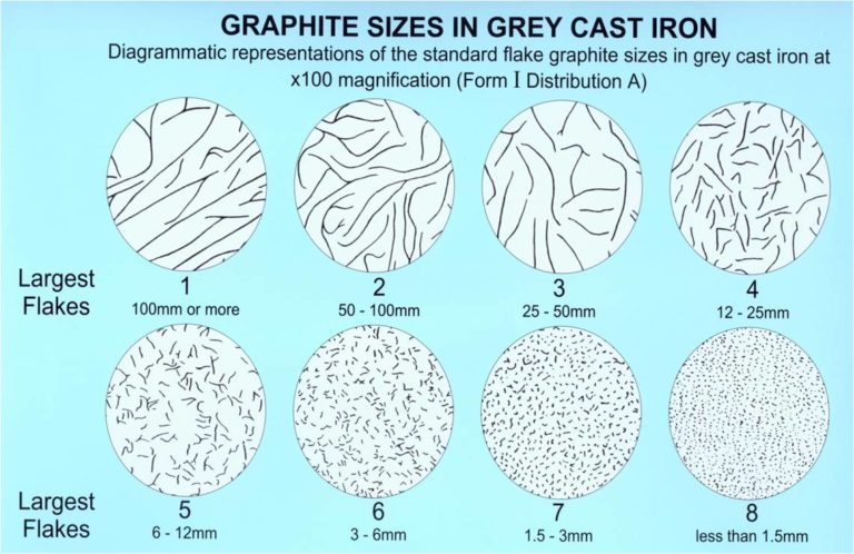Grey Iron Grades