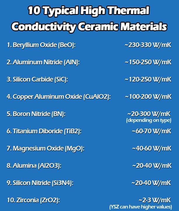 Top 10 keramische materialen met uitzonderlijke thermische geleidbaarheid