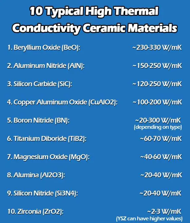 Top 10 keramiske materialer med enestående termisk ledningsevne