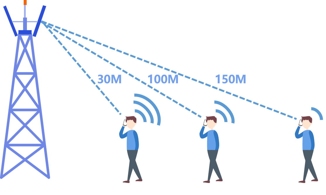 What does the strength of Mobile phone signal depend on?