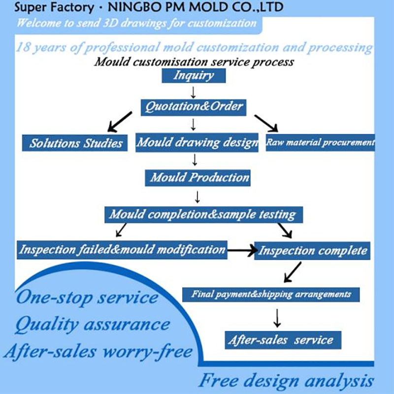 Customization Process