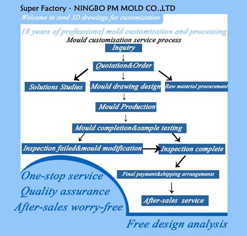 Customization Process