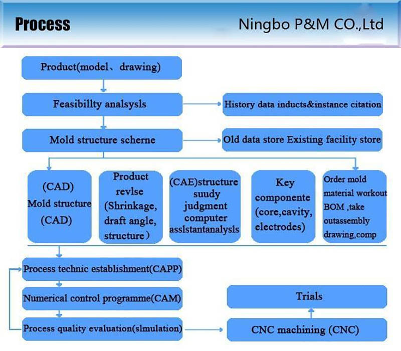 Plastic molding Specification