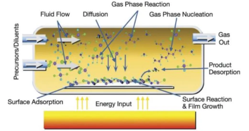 What is CVD process in semiconductor?