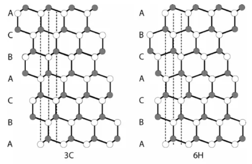 Diferenças entre cristais de SiC com estruturas diferentes