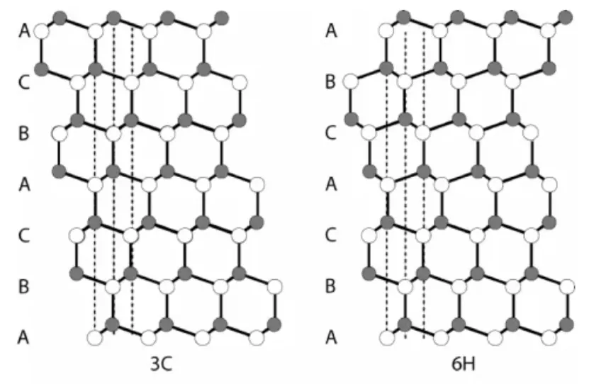 Différences entre les cristaux de SiC de structures différentes