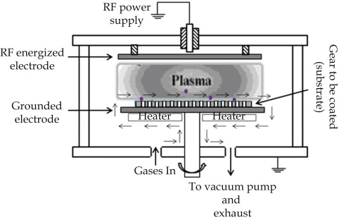 Plasma Processes in CVD Operations