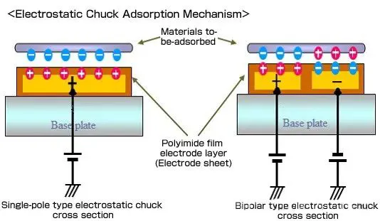 静電チャック(ESC)とは何ですか?