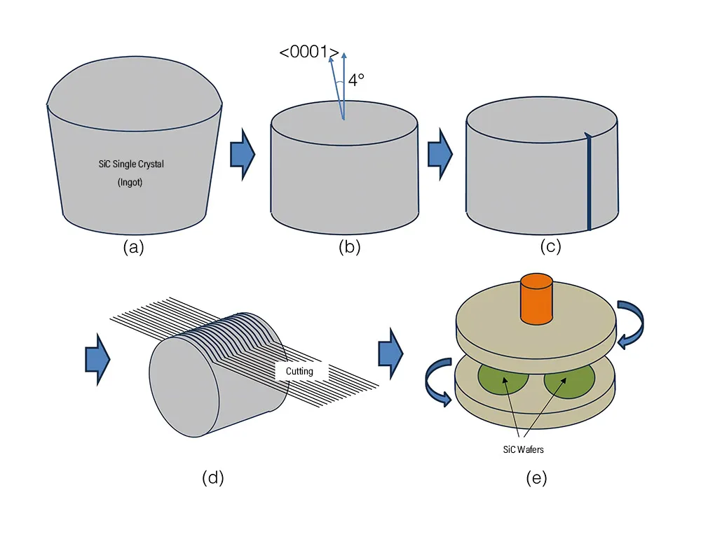 SiC Single Crystal Substrate Processing