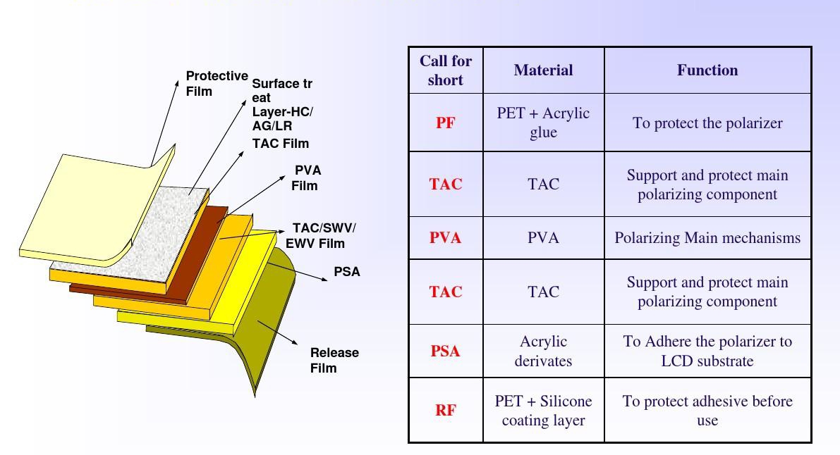 Rollen och strukturen för polarisatorer i flytande kristallskärmar