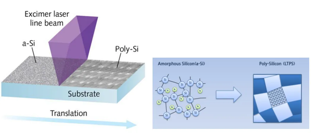 Comment choisir entre le silicium amorphe (a-Si) et le polysilicium basse température (LTPS) pour le développement de projets avec affichage