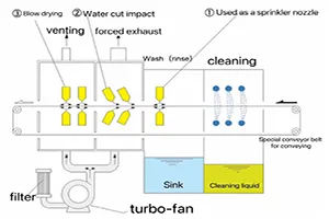 洗浄装置の水吹き産業用エアナイフの特性と機能に関する分析