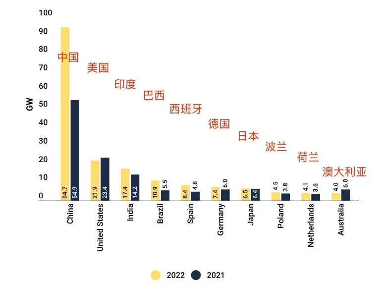 Ranking: 2022 maailmanlaajuiset aurinkoenergiamarkkinoiden TOP 10!