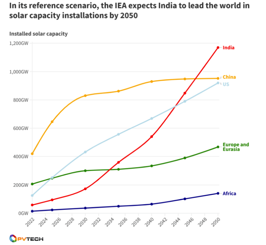 การติดตั้งพลังงานแสงอาทิตย์ของอินเดียจะอันดับหนึ่งของโลก!