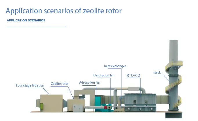 Introduction of zeolite rotor